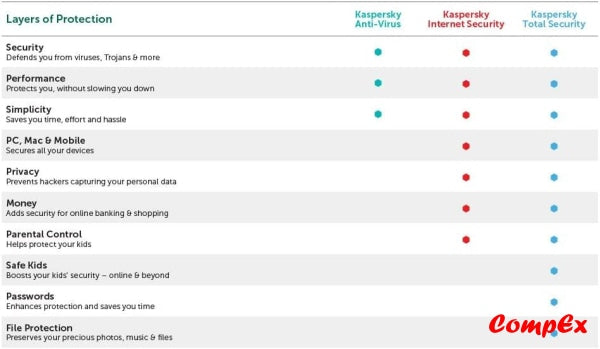 Kaspersky Anti-Virus - 3 Device 1 Year (Cd) Software
